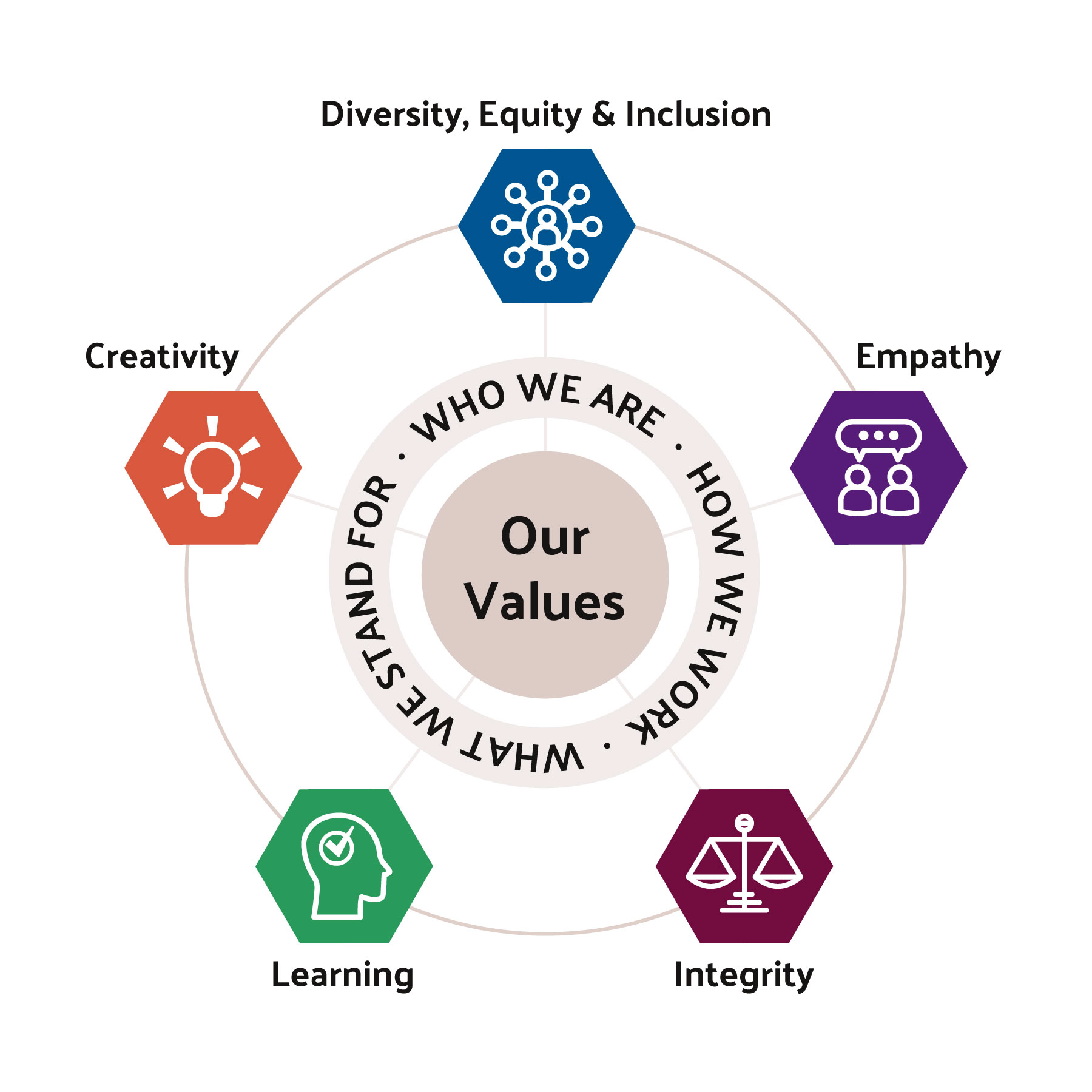 MacArthur Values Diagram with five circles: Diversity, Equity, and Inclusion; Empathy; Integrity; Learning; Creativity