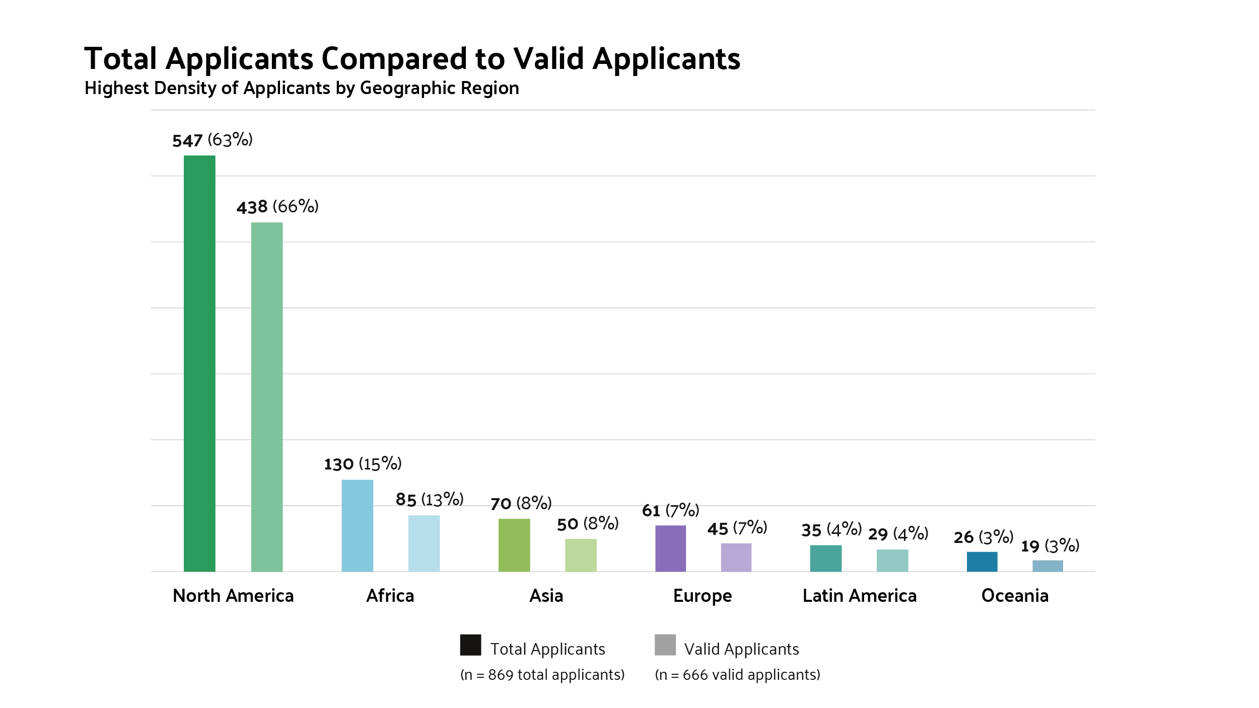 Total Applicants Compared to Valid Applicants - Highest Density of Applicants by Geographic Region