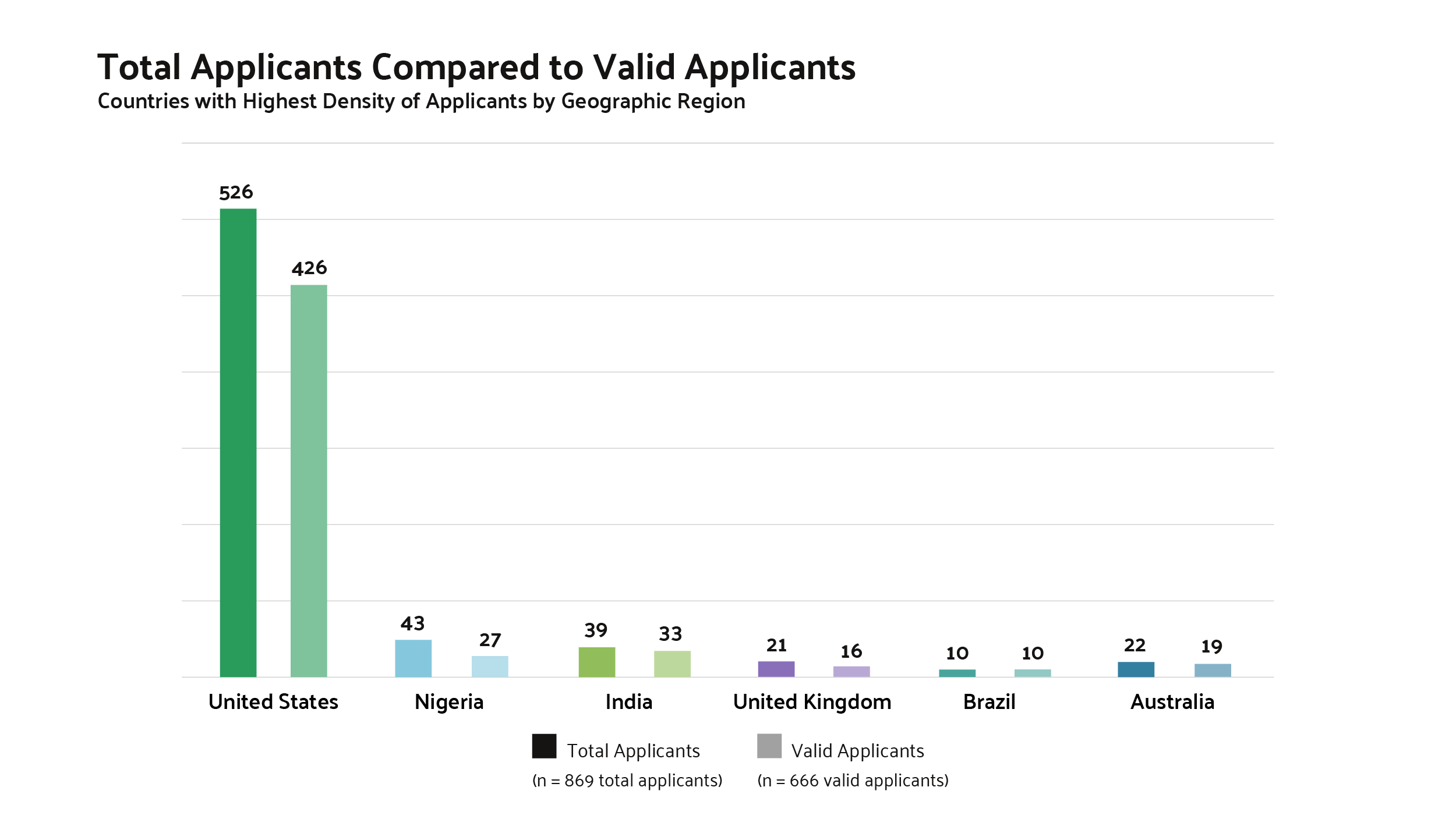 Total Applicants Compared to Valid Applicants - Countries with Highest Density of Applicants by Geographic Region