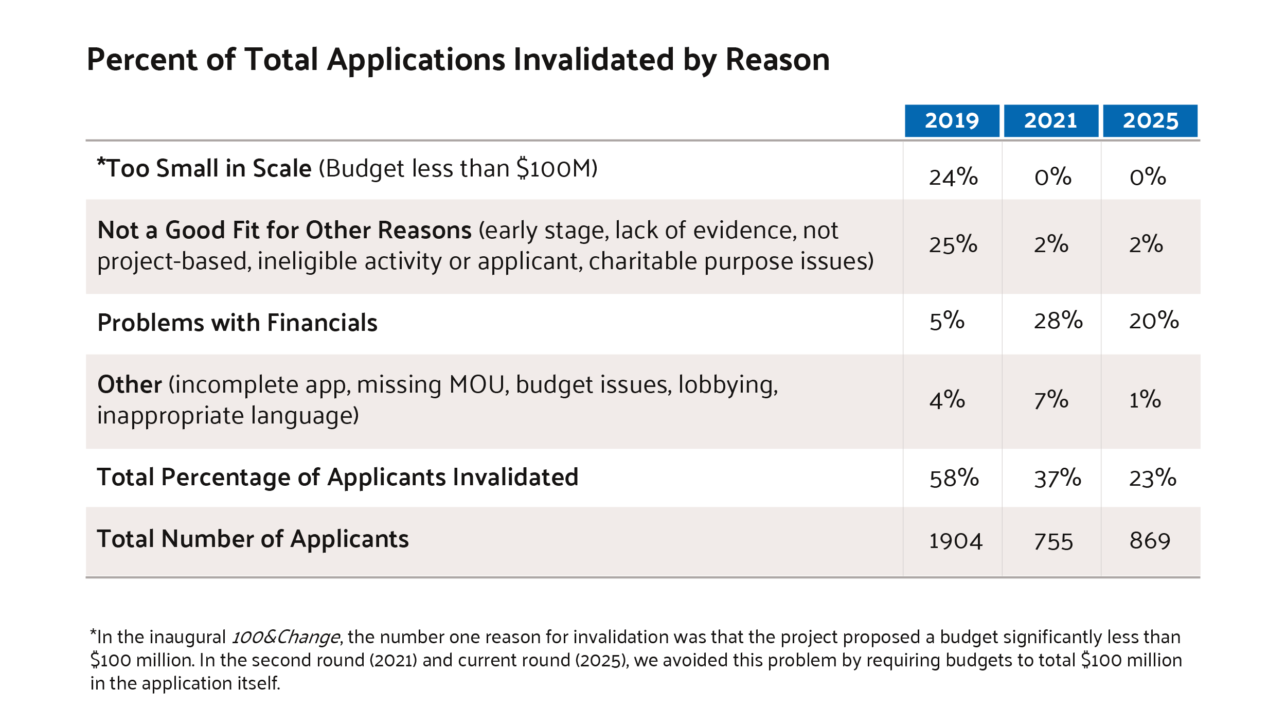 Percent of Total Applications Invalidated by Reason.