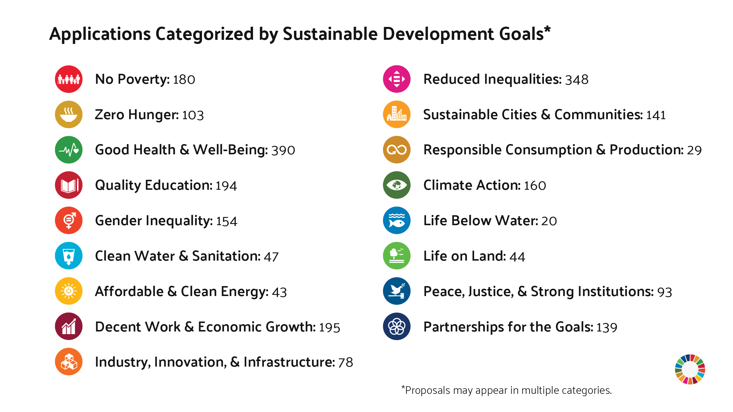 Applications Categorized by Sustainable Development Goals.