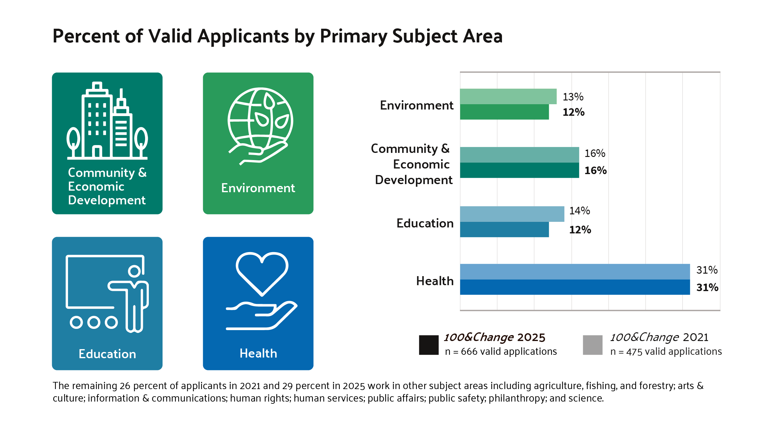 Percent of Valid Applicants by Primary Subject Area 