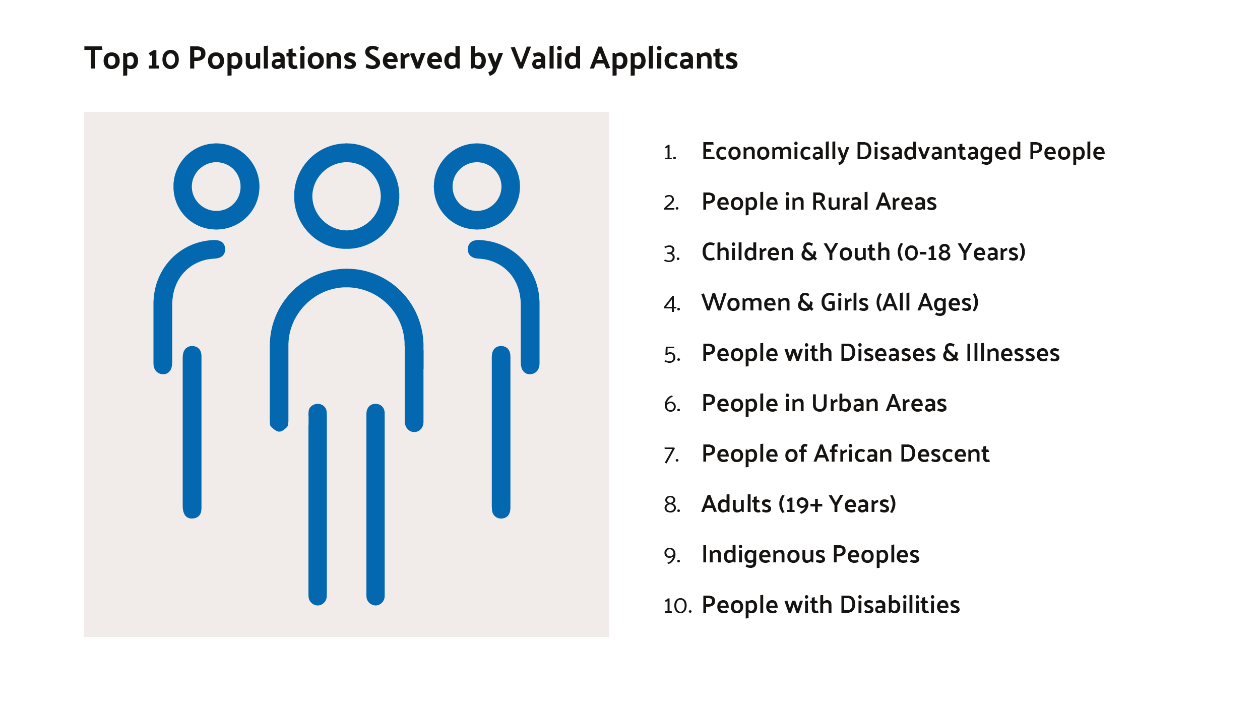 Top 10 Populations Served by Valid Applicants