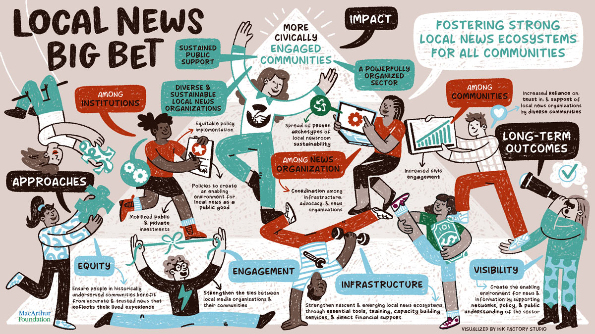 Illustrated infographic depicting strategies to foster strong local news ecosystems, highlighting equity, engagement, infrastructure, and visibility.