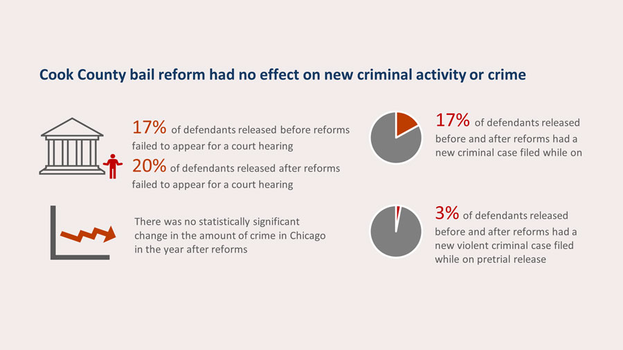 Impact of Bail Reform on Pretrial Detention Rates